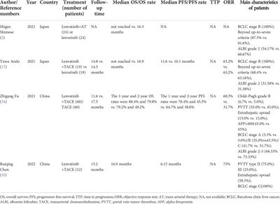 Lenvatinib plus transarterial chemoembolization with or without immune checkpoint inhibitors for unresectable hepatocellular carcinoma: A review